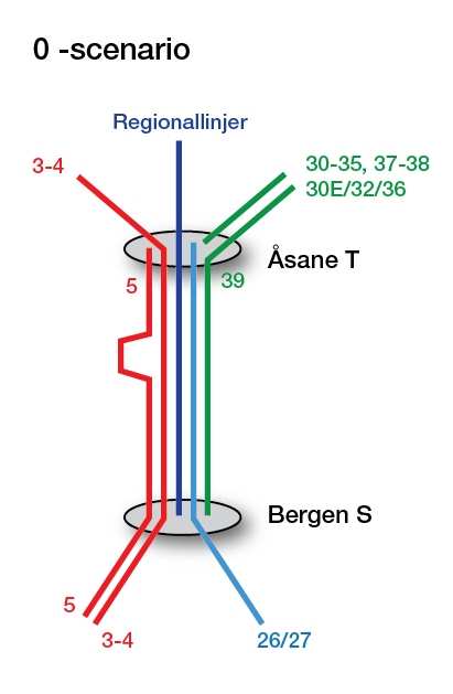 Driftskonsept for kollektivtrafikken mellom Bergen sentrum og Åsane 24 Både i konsept 1 ("Parallellkjøring") og konsept 2 ("Delvis avkortning") er det foreslått at bussene (unntatt linje 5) kjører