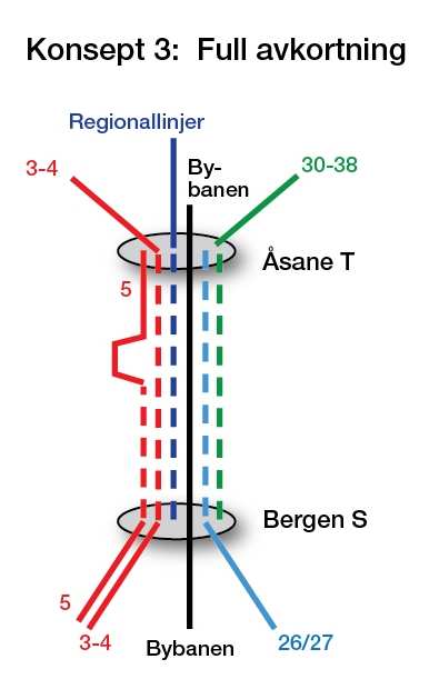 Driftskonsept for kollektivtrafikken mellom Bergen sentrum og Åsane 26 333 Konsept 2: Delvis avkortning I konsept 2 ("Delvis avkortning") avkortes alle busslinjer mellom Åsane og Bergen sentrum,