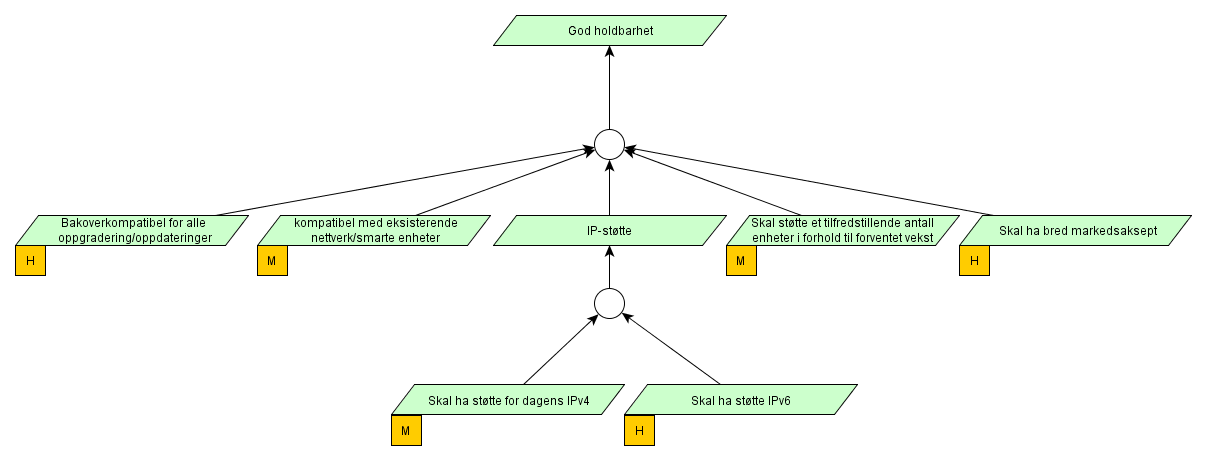 KAPITTEL 3. KRAVSPESIFIKASJON Figur 3.1: God holdbarhet som leveres med samme kommunikasjonsmodul som AMS.