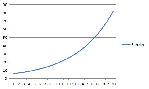 KAPITTEL 3. KRAVSPESIFIKASJON Figur 3.2: Forventet økning i antall enheter sett i et 20 års perspektiv.