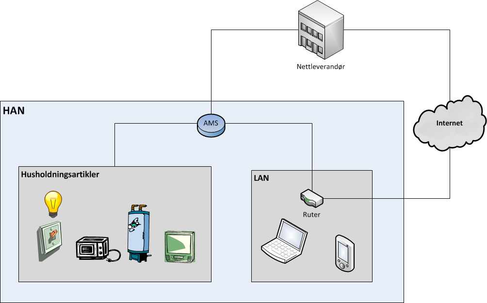KAPITTEL 2. MORGENSDAGENS SMARTHUS Med innføringen av AMS vil Home Area Network (HAN) vil bli et aktuelt tema.