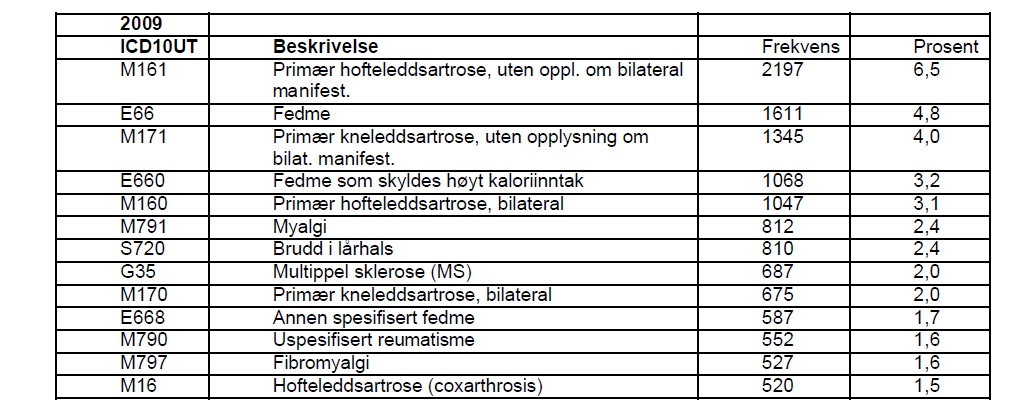 7.2.1 De hyppigst forekommende enkeltdiagnosene i de private rehabiliteringsinstitusjonene etter antall opphold i 2009: Kilde: Helsedirektoratet 2010 7.2.2 Oversikt over de 15 mest brukte enkeltdiagnoser i de private rehabiliteringsinstitusjonene 1.