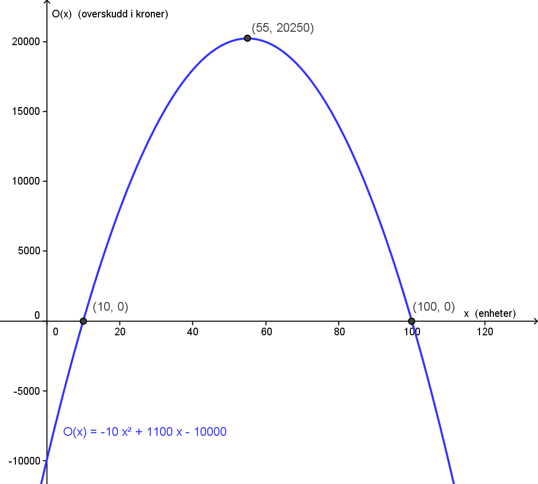 Oppgave 1 GRAFTEGNER Dersom en bedrift produserer og selger Ox ( ) kroner gitt ved x enheter av en vare, er overskuddet O x x x 2 ( ) 10 1100 10000 a) Tegn grafen til O.