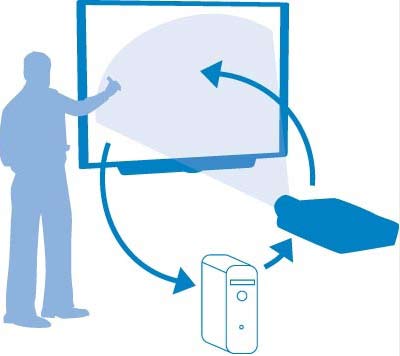 Kom i gang Hvordan virker SMART Board interaktiv whiteboard? SMART Board TM interaktiv whiteboard er veldig enkel å bruke. Hvis du kan bruke en datamaskin, så kan du bruke en SMART Board.