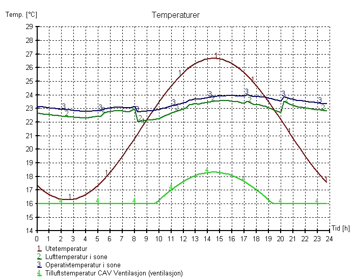 Temperatur En kontroll av temperaturforholdene i sonen ved dimensjonerende sommerforhold viser akseptable forhold. (en-sone modell).