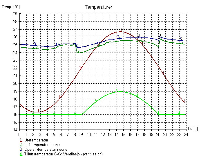 Temperatur En kontroll av temperaturforholdene i sonen ved dimensjonerende sommerforhold viser akseptable forhold, (en-sone modell).