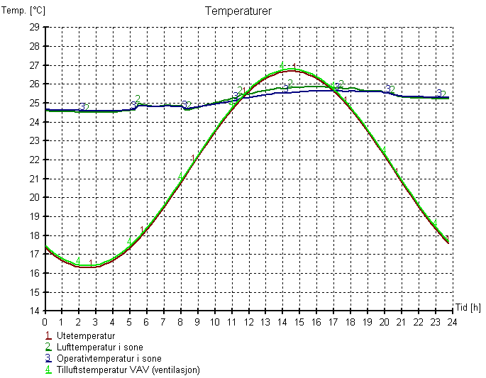 Dimensjonerende sommer Figur 3.22 Temperaturforhold i sone nord. Dimensjonerende sommer Realisme Verdiene i tabell 3.