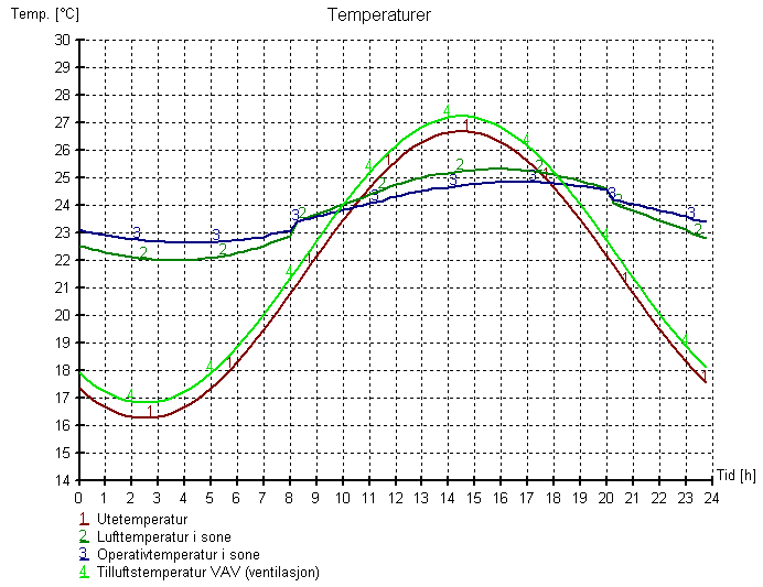 Dimensjonerende sommer Figur 3.24 Temperaturforhold i sone midt. Dimensjonerende sommer Figur 3.