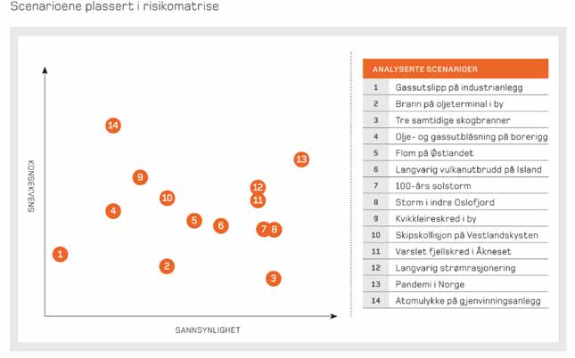 Figur 30. Nasjonalt risikobilde samlet risikomatrise viser vurdert risiko knyttet til de konkrete verstefallscenarioene som er analysert.