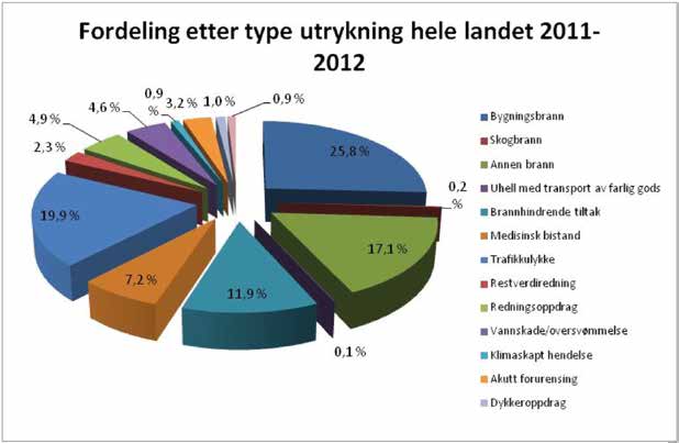 Figur 31. Fordeling av utrykninger og oppdrag mellom ulike type kategorier av hendelser samlet i 2011 og 2012.