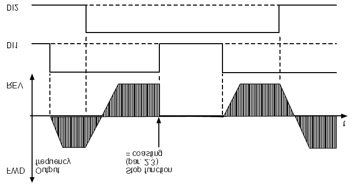 9 53 Parameterbeskrivelser Honeywell 1 = DI1 = start DI2 = revers FREM Utgangsfrekvens Stoppfunksjon (par. 2.3.) = frirulling t REV DI1 DI2 Figur 9.