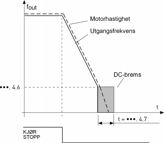 Honeywell Parameterbeskrivelser 58 9 Bremsetiden defineres med parameter 4.7. Hvis treghet eksisterer, anbefales det å bruke en ekstern bremsemotstand for raskere bremsing. Se figur 9.9. Figur 9.