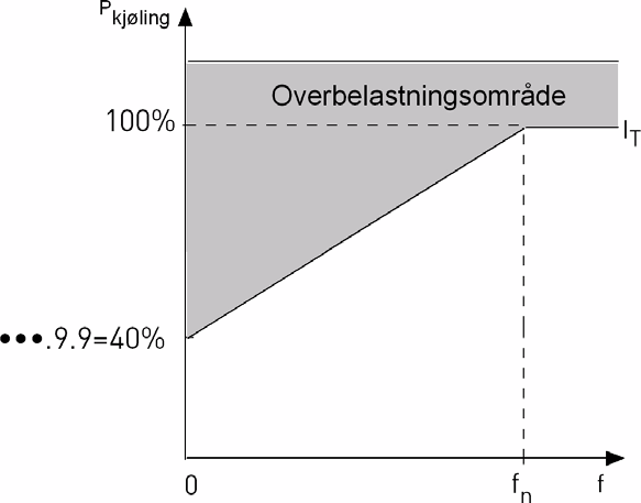 Honeywell Parameterbeskrivelser 62 9 9.7 VARMEBESKYTTELSE AV MOTOREN 0 = ingen respons 1 = advarsel 2 = feil, stoppmodus eller feil ifølge parameter 2.