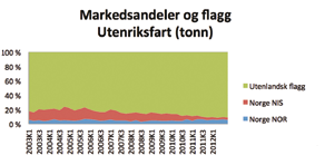 Innhold Nærskipsflåten og bruk av skipsregister Antall rederier antall skip NIS NOR Utenlandsk Fraktefartøyene 109 239 9 194 36 Norges Rederiforbund 21 177 62 8 107 NHO Sjøfart 32 409 409 ikke