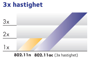 Opplev neste generasjon WiFi Din nye WiFi-utvider støtter nettverksstandarden 802.11ac.