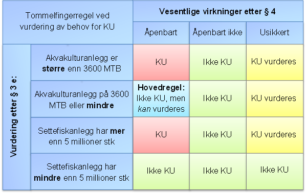 Tabell 1 Kriterier ved vurdering av behovet for konsekvensutredninger (kilde: Fiskeridirektoratet 2009) Forskriftens 3 innebærer en viss skjønnsmessig vurdering i forhold til matfiskanlegg under 3600