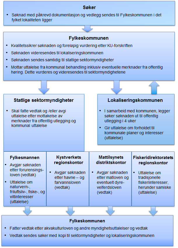 Figur 3 Behandlingen av søknader om etablering av lokalitet inkludert tidsfrister (Kilde: Fiskeri- og kystdepartementet) Søker utarbeider og fremmer søknad selv.