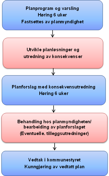 Figur 6 Konsekvensutredninger i forbindelse med planprosesser etter PBL 2.5 