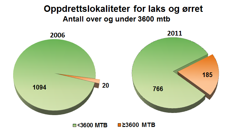 Figur 7 Antall oppdrettslokaliteter i forhold til Ku forskriftens innslagspunkt på 3600 mtb.