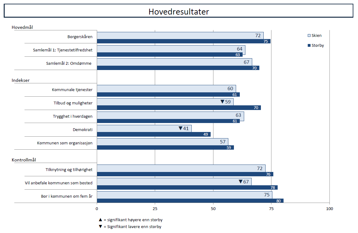 2.1 Overblikk Befolkningsundersøkelsen 1 er en god start for å gi en rask oppsummering over status på oppfatninger om Skien.