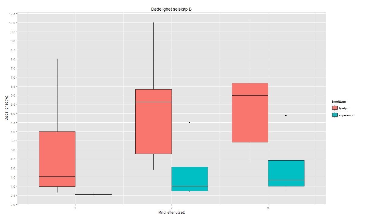 Dødelighet selskap B 30