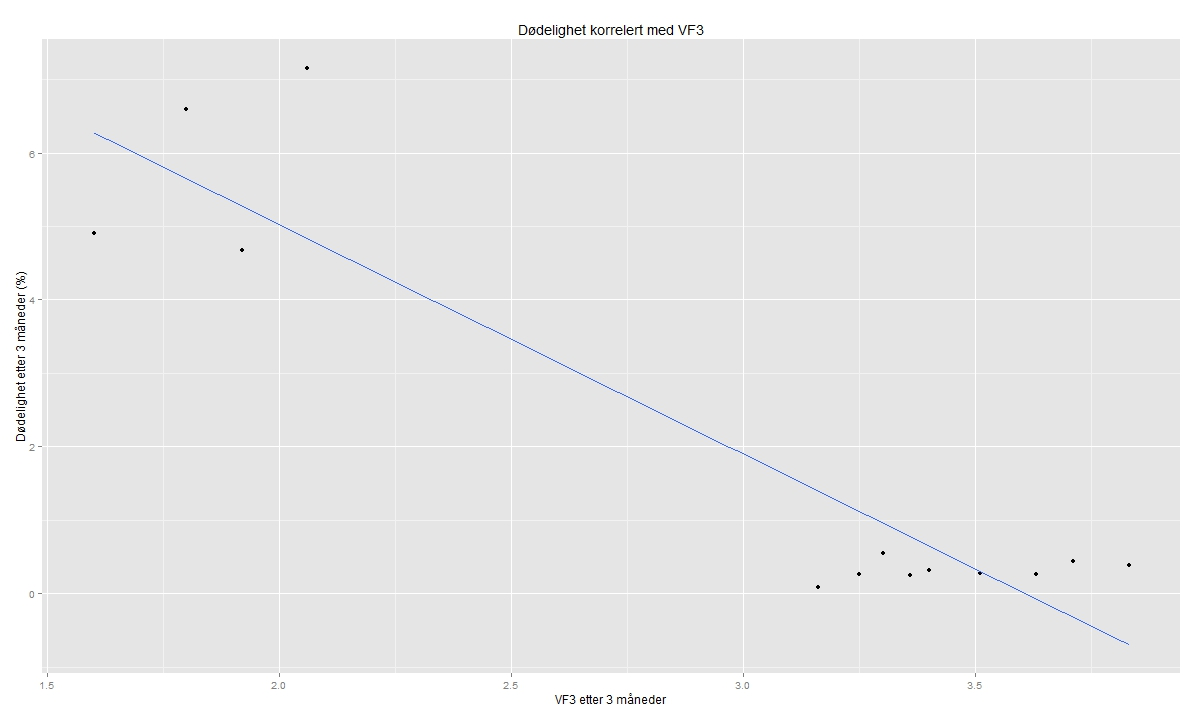 Dødelighet etter 90 dager VF3 i