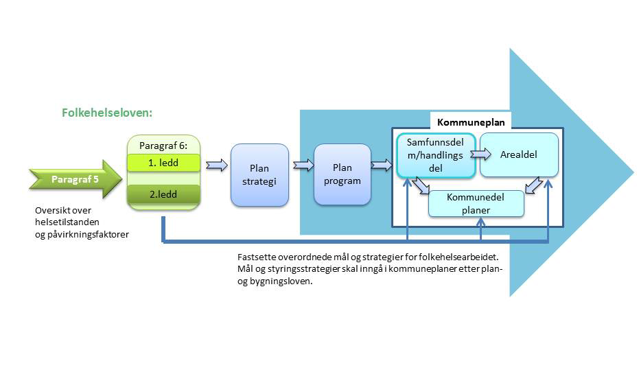 5: Oversiktsdokumentet Kommuner skal utarbeide et samlet oversiktsdokument hvert fjerde år som skal ligge til grunn for
