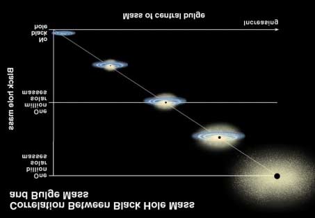 mellom svart-hull-masse og stjernehastighet innebærer derfor en korrelasjon mellom svarthull-masse og massen til den sentrale utbulingen i spiralgalakser.