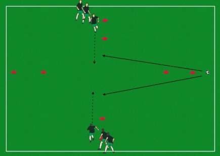 Del 2 Temaøvelse 1v1 med 4 kjeglemål (20 min) Ved flere enn 10 spillere lages to baner. 1v1, trener spiller ballen inn til en av spillerne og så skal de føre ballen gjennom et av de fire kjeglemålene.