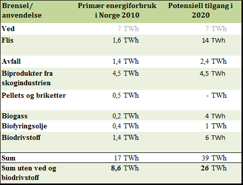 4.0 Hvilke muligheter har bioenergi? http://fornybar.no/bioenergi/ressursgrunnlag#bio1.