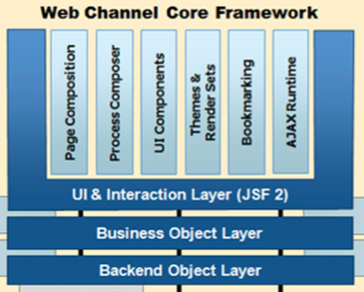 Arkitektur l Tre-lags arkitektur: l l l UI g interactin layer (Java