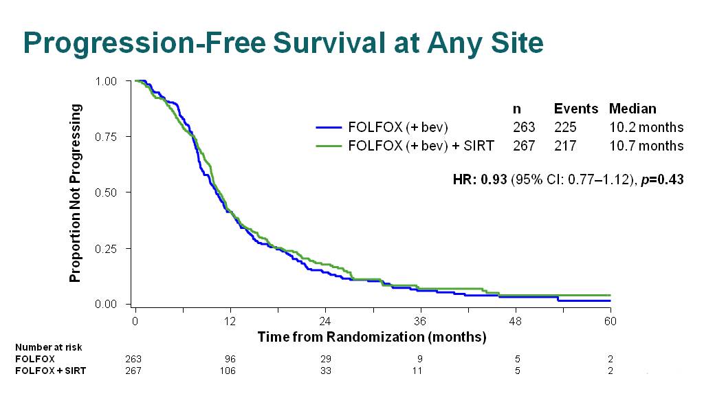 Progression-Free Survival at Any Site