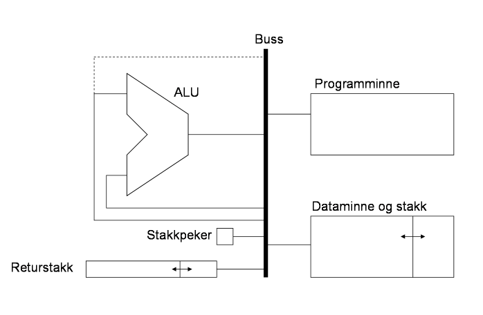 Dark Stakkmaskin Figur 1: Stakk arkitektur i Dark Dette dokumentet beskriver arkitekturen til stakkmaskina som benyttes i Dark. Figur 1 viser hvordan maskinen ser ut.