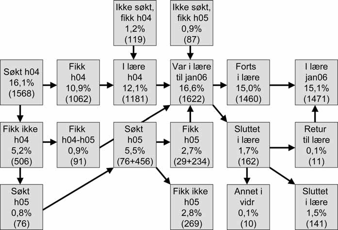 6.2 Lærlingenes vandring fra høsten 2004 til januar 2006 I figur 6.