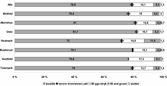 Figur 9.1 Fullført og bestått vkii tre år etter avsluttet tiendeklasse i ulike fylker. Prosent innen hvert fylke. N=5903. p=.000 (kjikvadrattest) Av figur 9.