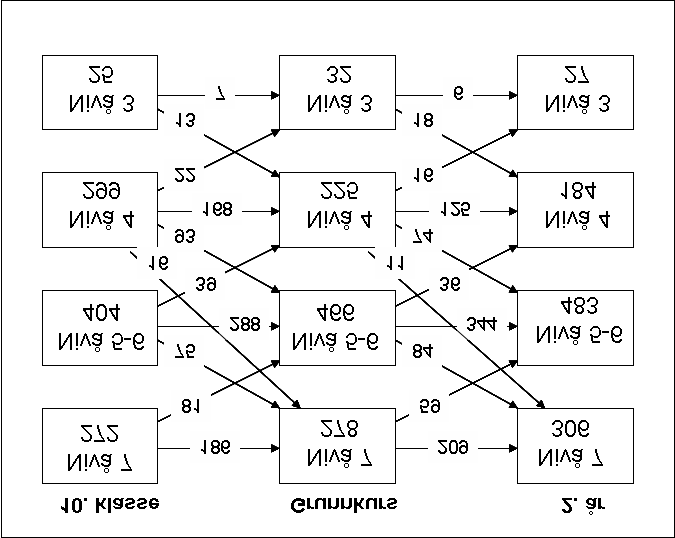 til å ha blitt forsinket i forhold til de opprinnelige utdanningsplanene, men forsinkelsen kan skyldes omvalg. Tabell 10.