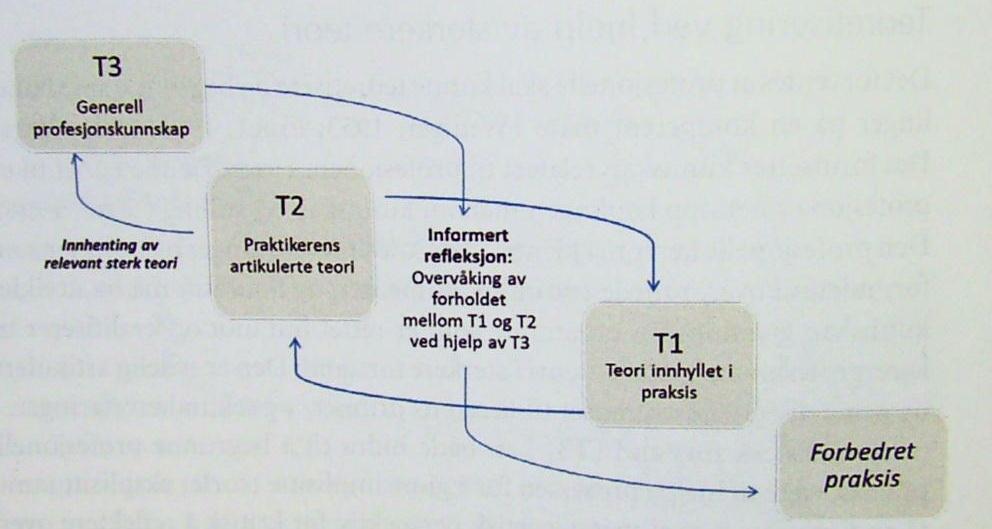 Ertsås og Irgens (2012) har satt søkelyset mot teoriens betydning i kunnskapsutvikling hos kunnskapsarbeidere. Selv om de retter blikket mot lærere kan dette lett overføres til ledere i skolen.