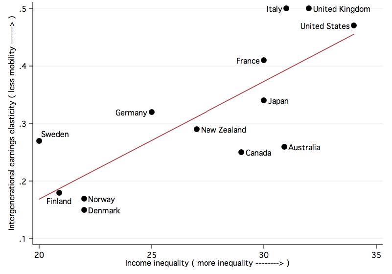 I litteraturen om forskjeller i inntekt og equality of opportunity, skiller man mellom ulikheter i omstendigheter og ulike valg den enkelte gjør.