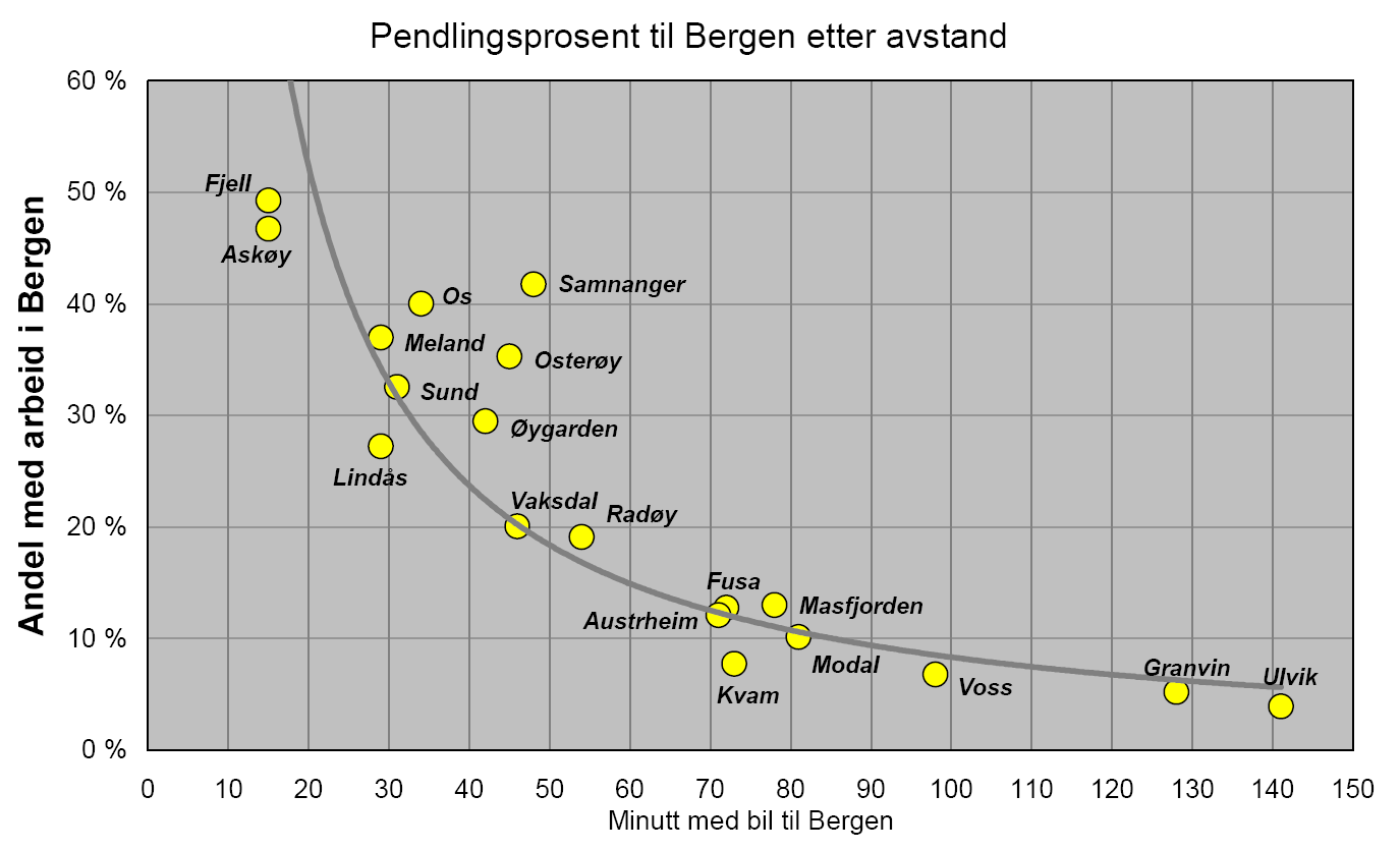 Samvarians mellom avstand og pendling til Bergen Kjelde: