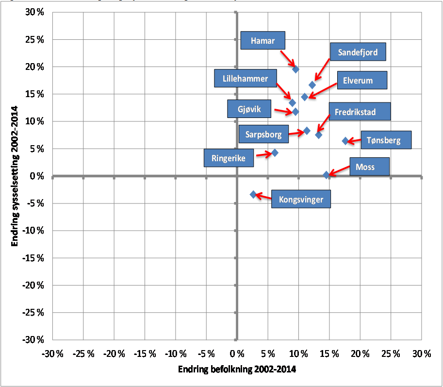 perioden 2002 2014 enn befolkningsutvikling. Ser man derimot Hamarregionen under ett ser det ut til at balansen i veksten mellom sysselsetting og befolkning er ganske god. Figur 1.