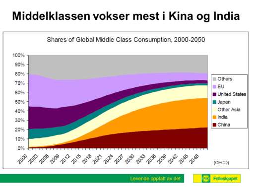 Figuren viser forventet utvikling av fordelingen av verdens middelklasse fra 2000 og fram til 2050.