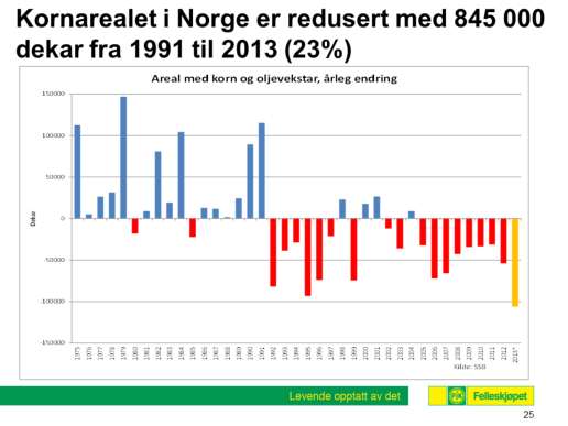 Denne plansjen viser de årlige endringene i kornarealet i perioden fra 1975 2013. Fra 1975 1991 økte kornarealet med i alt ca. 700 000 daa slik målet var.