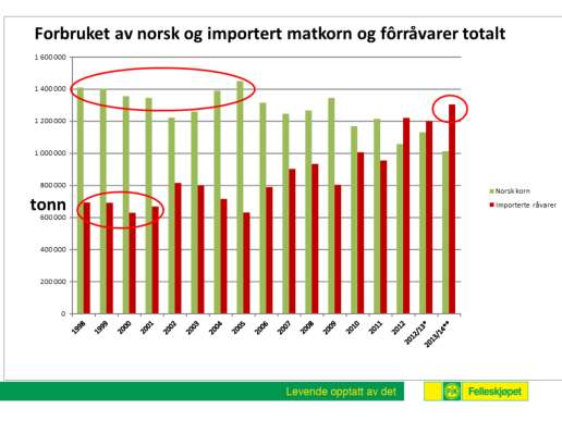 Denne plansjen viser forbruket av norsk og importert matkorn og fôrråvarer totalt. De grønne søylene viser tilgangen til norske råvarer i perioden 1998 2013/2014 sesongen.