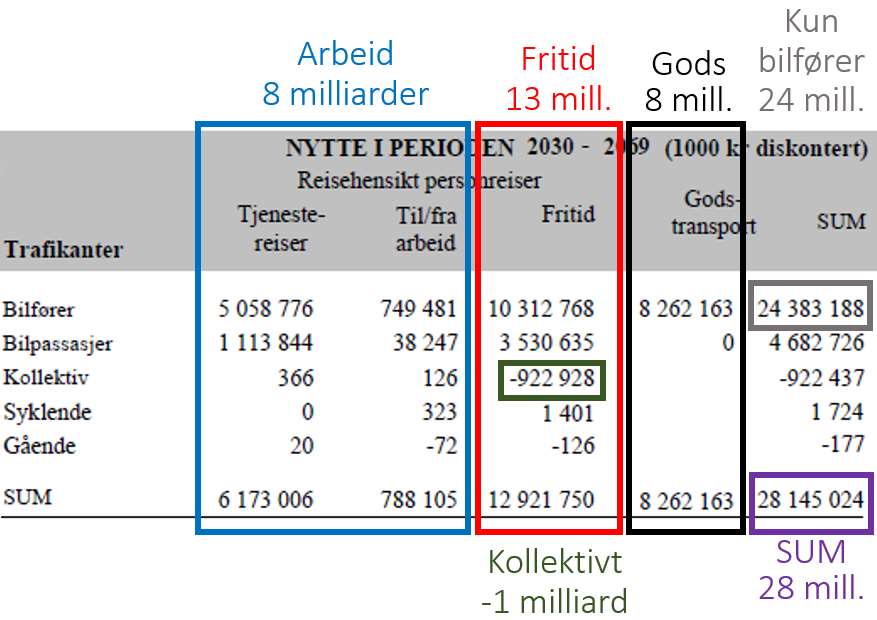 3. Trafikantnytte delt opp i hovedelementer Trafikantnytte bro Rv23 fra EFFEKT-beregning