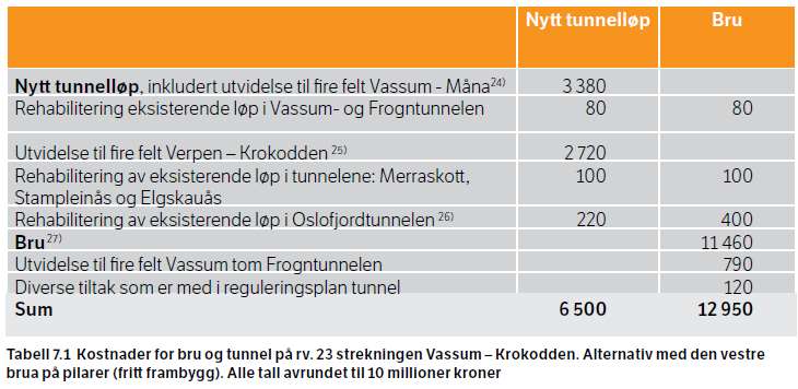 Alle med kostnadsramme P50 + 15 % Nytt tunnelløp Bru Nytt tunnelløp, inkludert utvidelse til fire felt Vassum - Måna 3887 Rehabilitering eksisterende løp i Vassum- og Frogntunnelen 92 92 Utvidelse