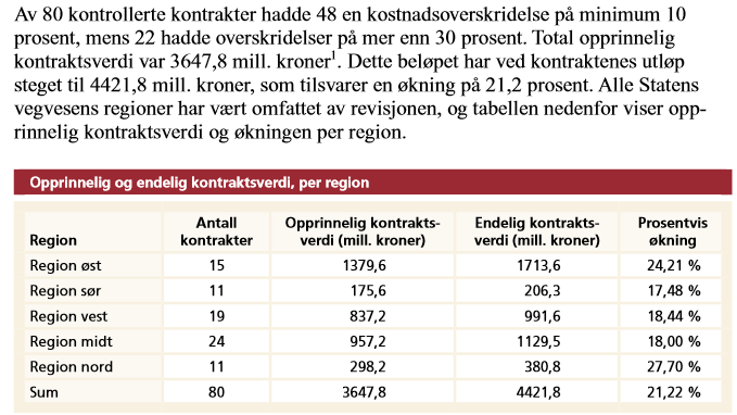 Figur 7 Gjennomsnittlige overskridelser på prosjekter i Statens Vegvesen i 2012. Fra kontroll av Riksrevisjonen i 2013.