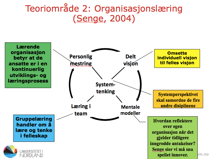 Den siste og 5. disiplin ser på helheten. 2.1.5. Den 5. disiplin: systemtenkning Systemtenkning integrerer de andre disiplinene til en enhet av teori og praksis.