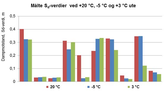 verdi ved minusgrader som ved romtemperatur Bare ett produkt hadde en klar økning i S d