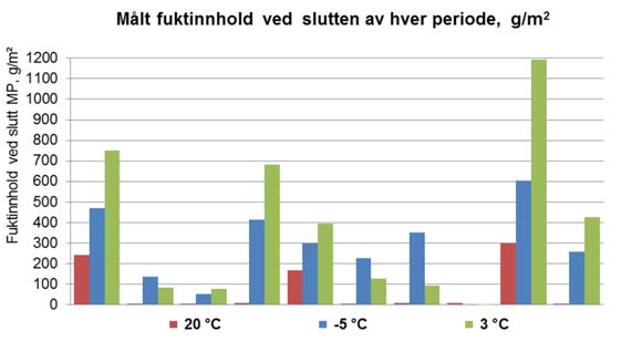 Konklusjoner Fuktopptak For de fleste av produktene var fuktinnholdet fortsatt økende