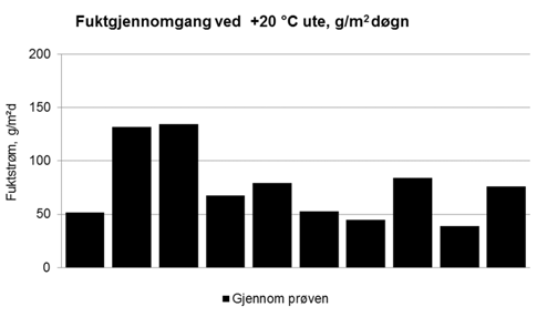 sammenlignbare med tidligere målt "kondensopptaksevne" Konklusjoner Fukttransport